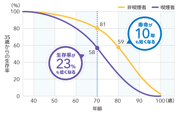 喫煙が生存率に与える影響（海外データ）