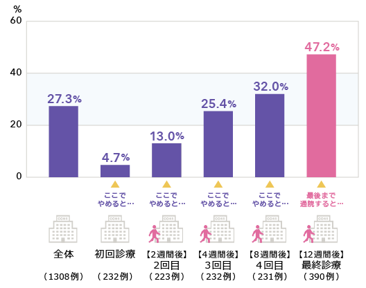 禁煙治療を受けた回数と禁煙成功率の関係